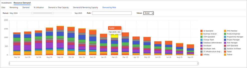 PF PPM Model Resource - Demand by role.png