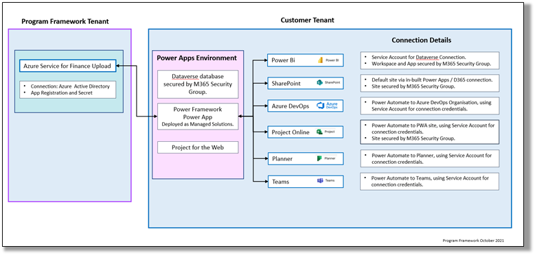 PF_-_System_Architecture_-_Power_Framework_Entity_Design_-_High-Level_Solution_Landscape_3.png